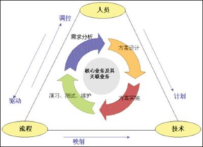 業(yè)務(wù)連續(xù)性1.jpg 業(yè)務(wù)連續(xù)性1.jpg