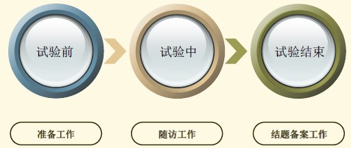 醫(yī)療器械臨床試驗.jpg 醫(yī)療器械臨床試驗.jpg